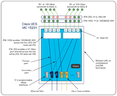 Cisco UCS VIC 15231 Infrastructure