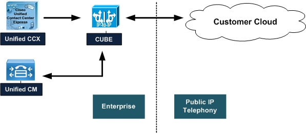 UnifiedCCX CUBE Outbound CallFlow.png