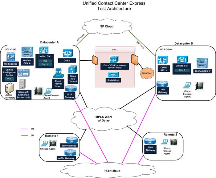 Unified CCX Test Bed Description for CSR 11.0(1) - Cisco