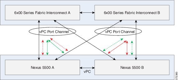 UCS Fabric Interconnect Ethernet Uplinks