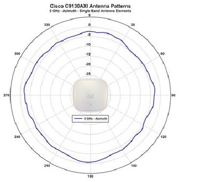 Focus Expert  APs Cisco Catalyst 9130 : au-delà du Wi-Fi 6