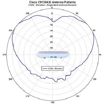 Focus Expert  APs Cisco Catalyst 9130 : au-delà du Wi-Fi 6