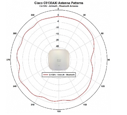 Focus Expert  APs Cisco Catalyst 9130 : au-delà du Wi-Fi 6