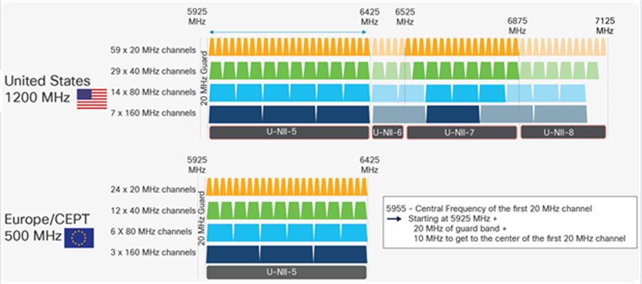 6-GHz spectrum in the United States and Europe