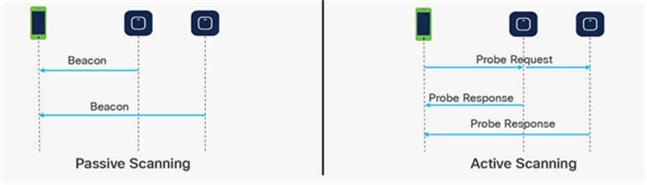 Legacy AP discovery mechanisms – passive vs. active scanning