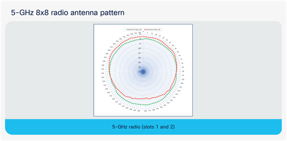 5-GHz 8x8 radio antenna pattern