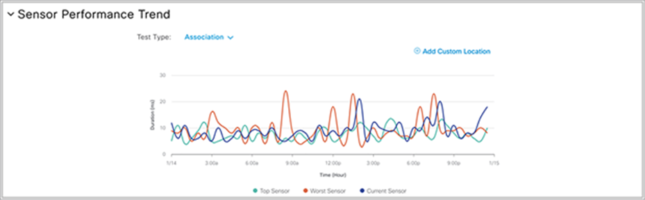 Sensor Performance Trend chart