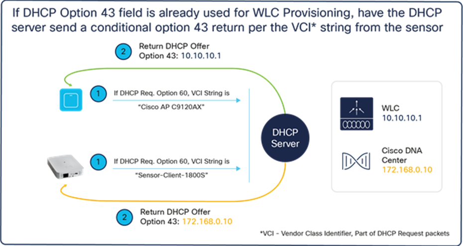 DHCP option 43 and option 60 workflow