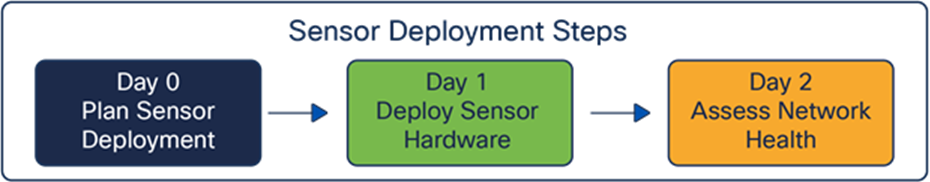 Sensor deployment steps