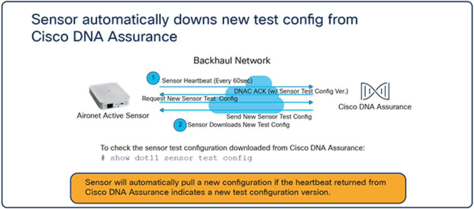 Sensor test configuration data flow