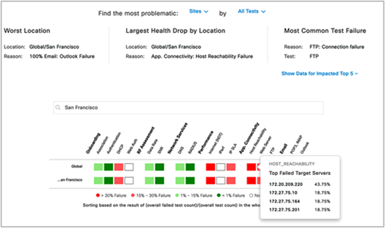 Wireless Sensors dashboard Test Results dashlet