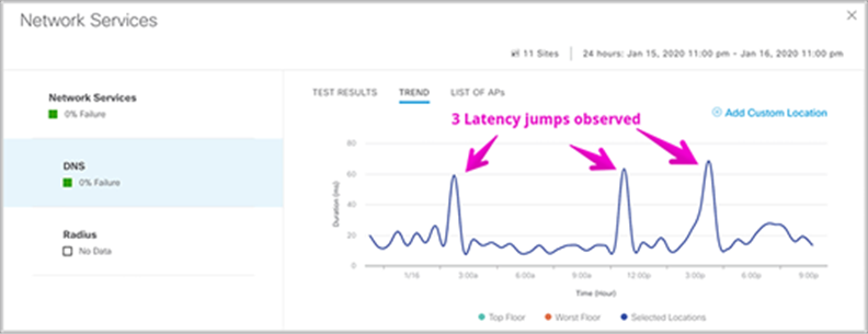 Network Services – DNS sensor test drill-down view