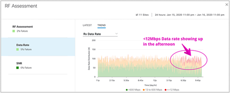 RF Assessment – Data Rate sensor test drill-down view