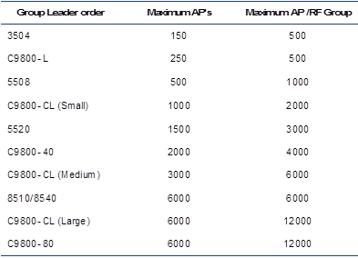Moving APs between an AireOS WLC and the C9800