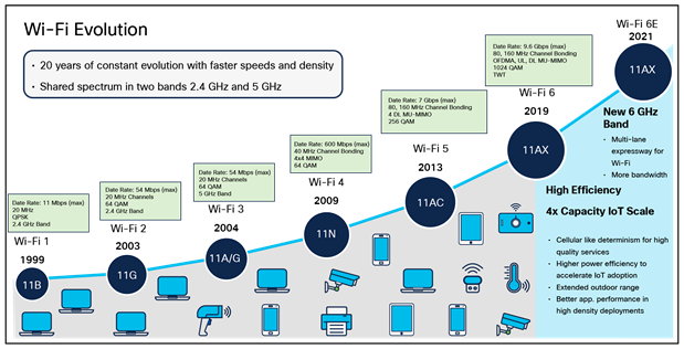 Wi-Fi evolution over more than 20 years