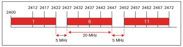 2.4 GHz: Channels are 20 MHz wide with only three nonoverlapping channels