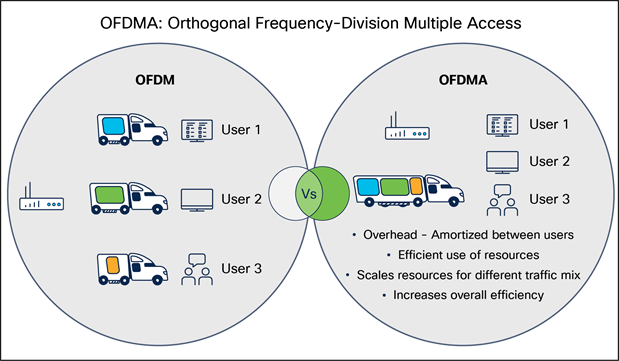 All Cisco Wi-Fi 6 and 6E devices use OFDMA