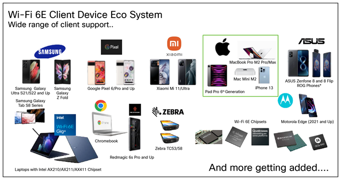 Wi-Fi 6E clients are high-performing devices seeking a 6-GHz network