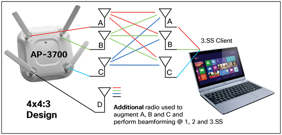 Access point has four antennas, each with its own Tx and Rx (4x4):3, with three being the number of spatial streams