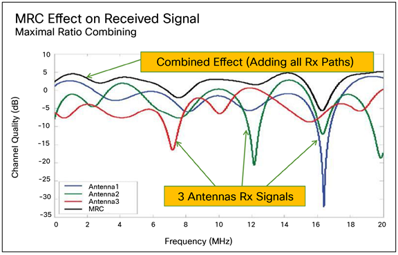 One of the advantages of Wi-Fi 4 through 6E is maximal ratio combining