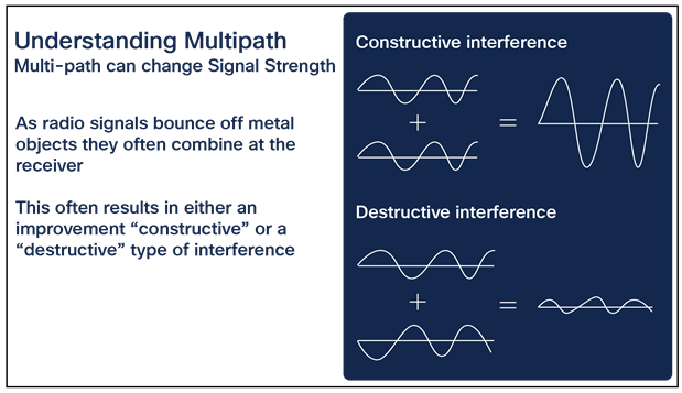 Access point selectively switches (+3) antennas to improve the signal (constructive interference)