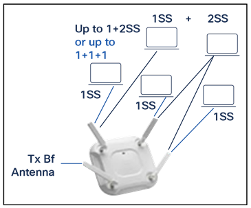 By selectively using antennas, an access point can transmit a different stream to each client (MU-MIMO)