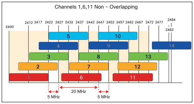 While other channels can be used, 1, 6, and 11 are the standard in the U.S. and many other areas