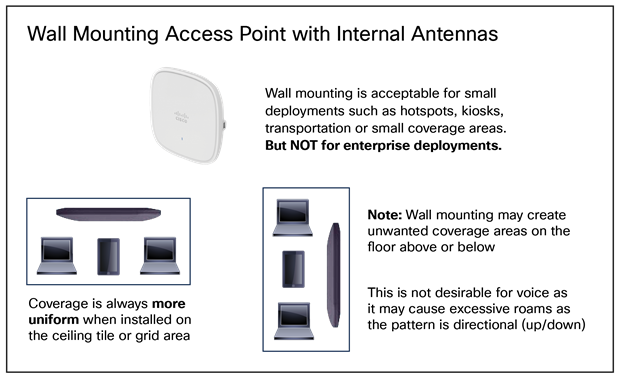 Installing access points with integrated antennas