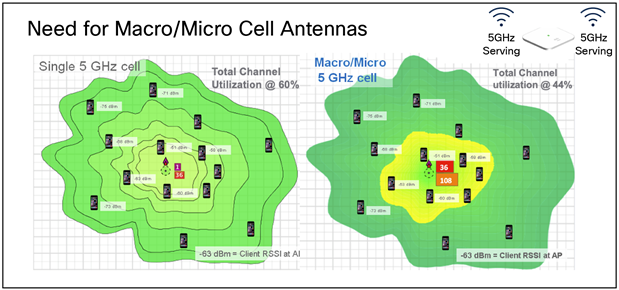 When an access point supports dual 5 GHz, a macro/micro approach is sometimes used