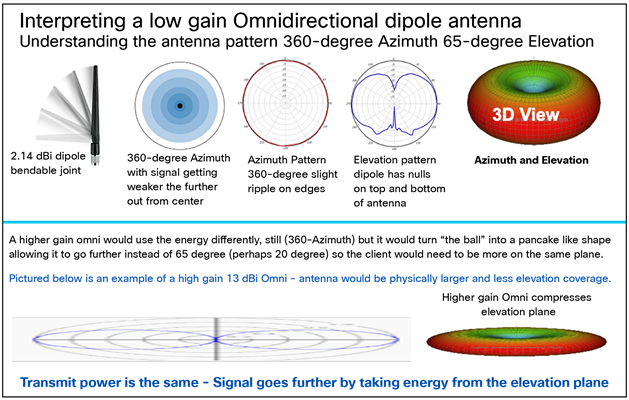 Comparison of low-gain and high-gain omnidirectional antennas