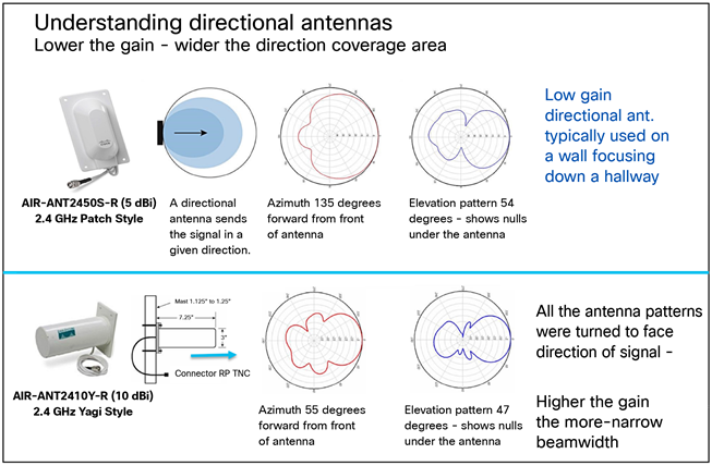 Directional antennas can be external or built into the access point