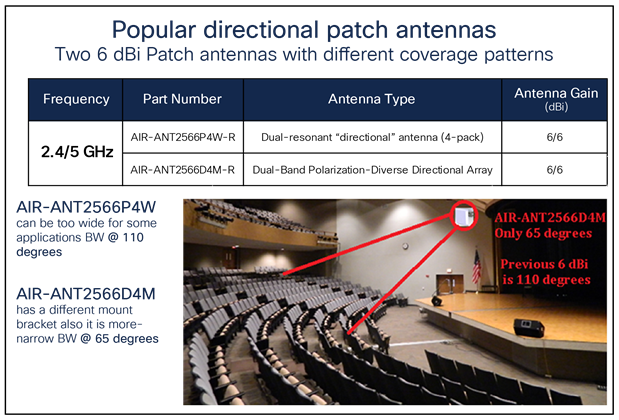 Two different 6-dBi directional antennas designed with very different coverage areas