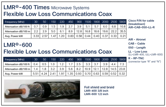 Always refer to the cable data sheet for RF loss at the frequencies desired