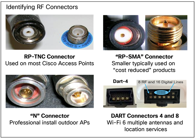 Different types of RF connectors used in Wi-Fi products