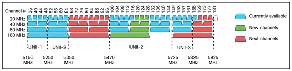 None of the 5-GHz (20-MHz) channels overlap, and bonded channels are nonoverlapping