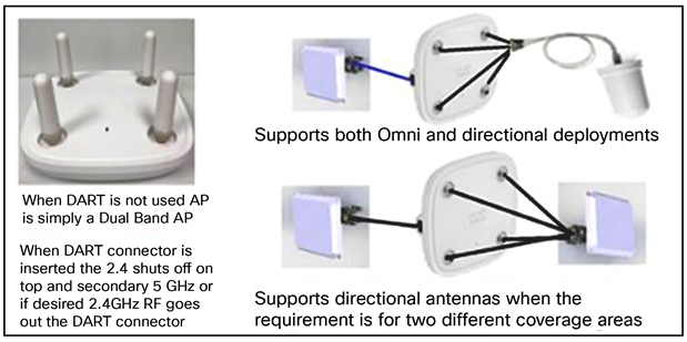 The 9120AXE supports dual 5 GHz using a DART connector