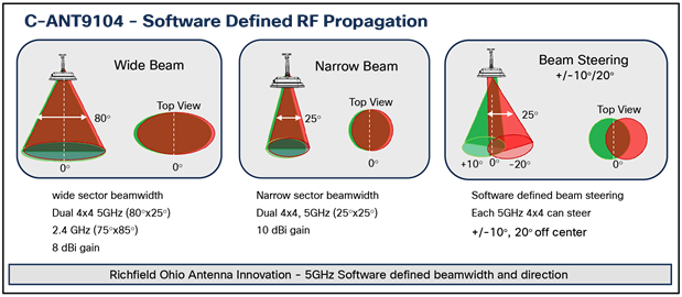 The antenna coverage patterns are configurable in software