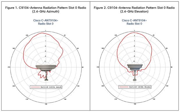 2.4-GHz azimuth and elevation