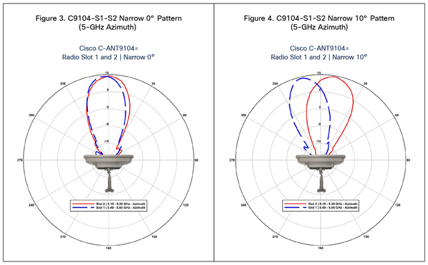 5-GHz azimuth and elevation