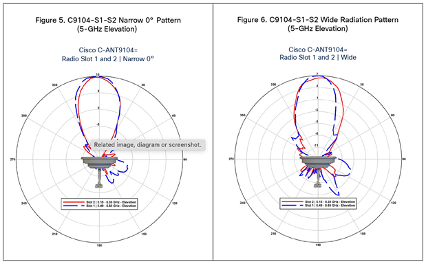 5-GHz azimuth and elevation