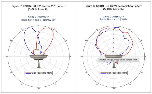 5-GHz azimuth and elevation