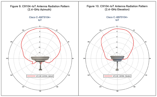 2.4-GHz IoT azimuth and elevation