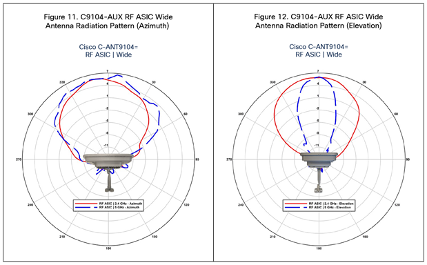 Aux radio RF ASIC azimuth and elevation