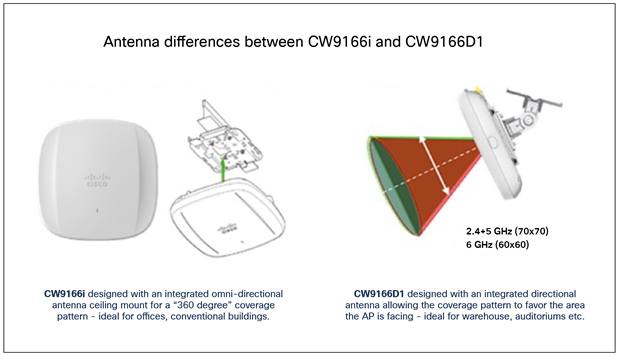 Antenna systems in the Catalyst 9166I and 9166D1