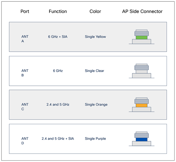 Port colorings on the N-type antenna or cabling should align with the access point side