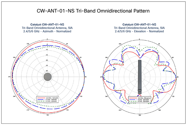 Radiation patterns of the tri-band omnidirectional antenna CW-ANT-01-NS