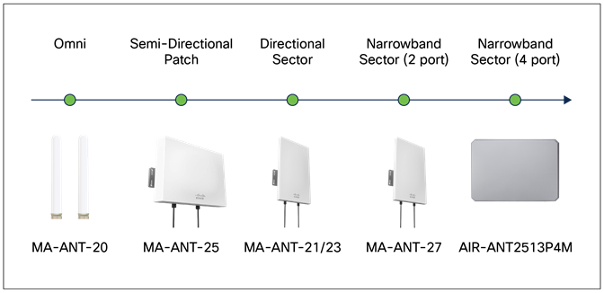 Meraki outdoor antenna products