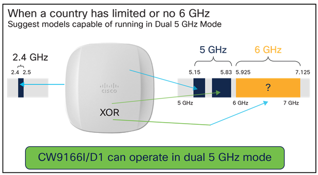 Cisco Catalyst 9166I and 9166D1 support 5+5 GHz or 5+6 GHz