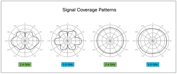 Meraki MA-ANT-20 patterns at 2.4 and 5 GHz