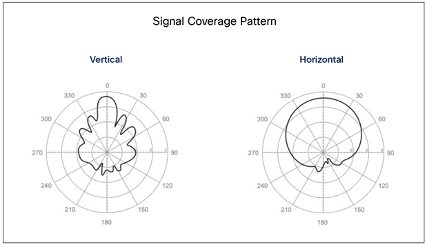 Meraki MA-ANT-21 patterns